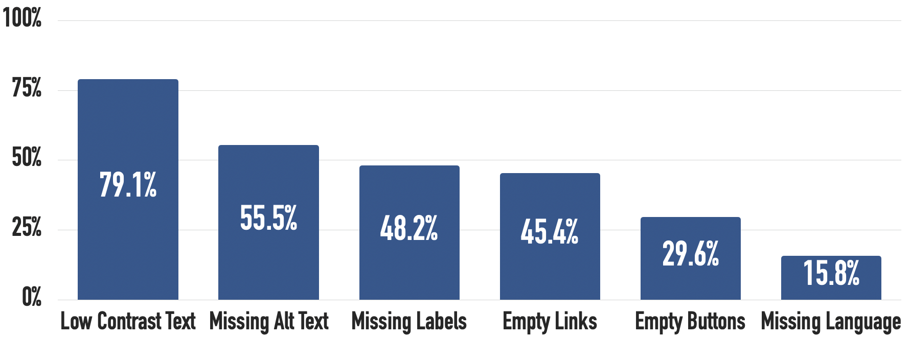 A graph showcasing the most common accessibility issues detected. In order: low contrast text, missing alt text, missing labels, empty links, empty buttons, missing language.