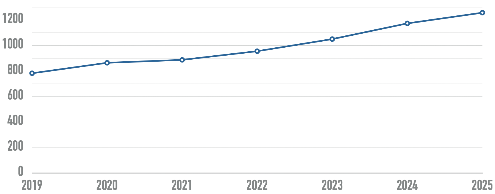 A graph showcasing the number of elements per home page over time. It's increasing steadily.