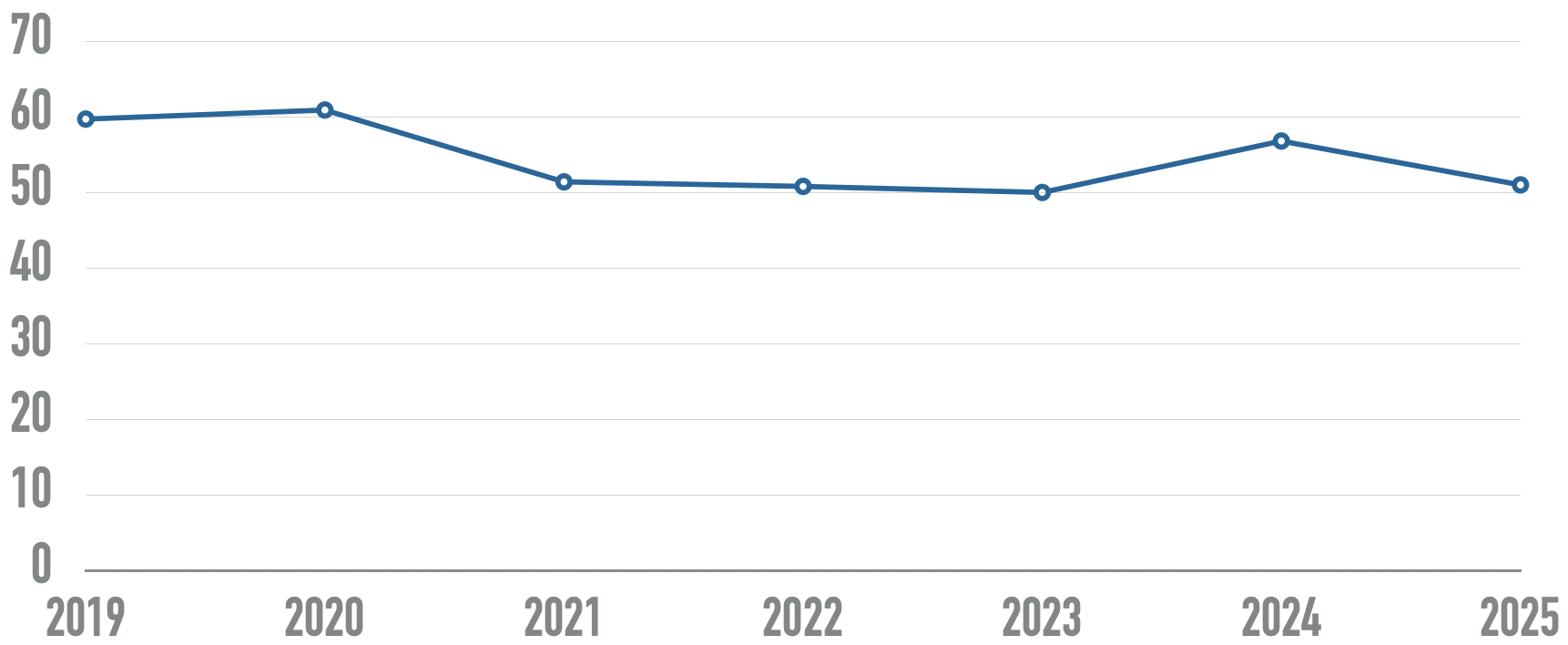 A graph showcasing the number of accessible per home page over time. It's steady around 50 to 60.