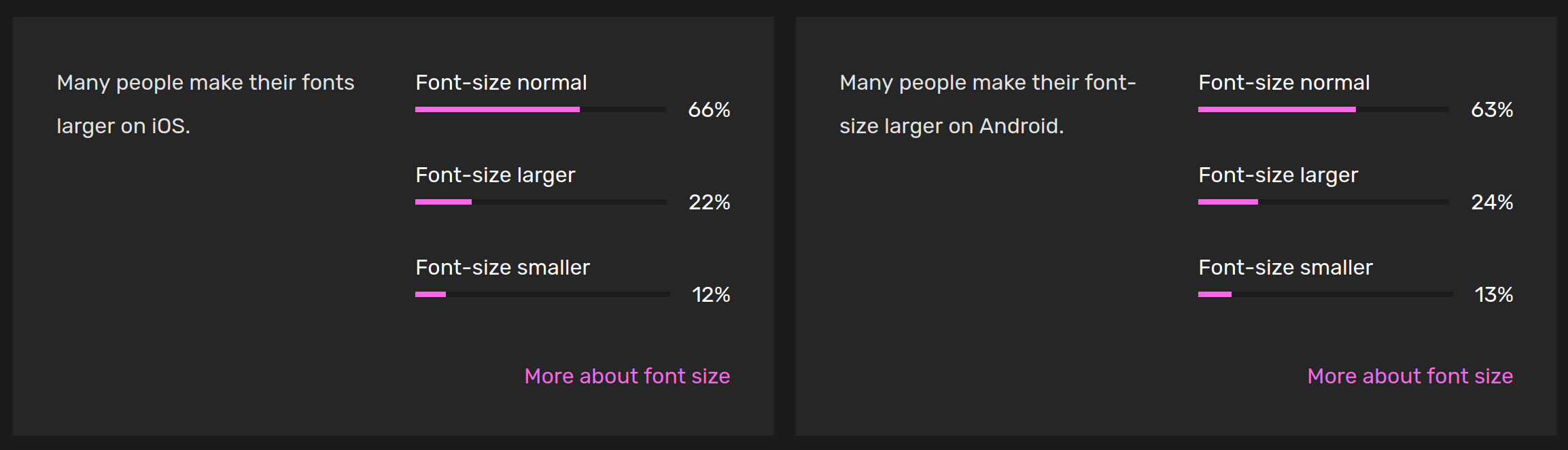 Stats about accessibility usage showing that 22% of iOS users and 24% of Android users have a bigger font size activated.
