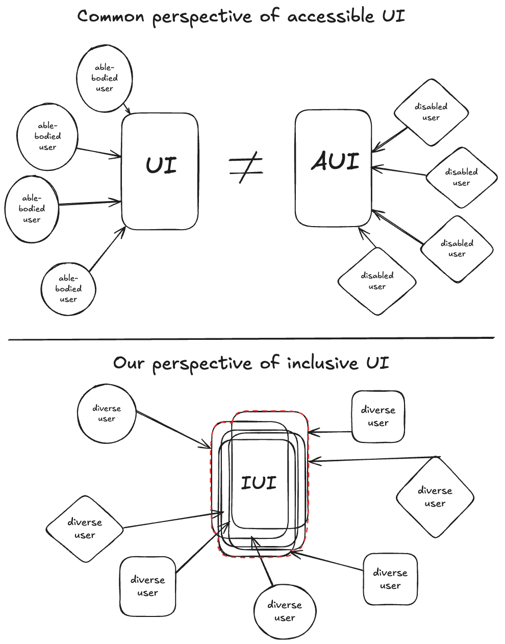 The first half of the drawing represents two rectangles, representing respectively a UI and an AUI. Circles representing the “able-bodied users” are pointing to the UI with an arrow. Diamonds representing the “disabled users” are pointing to the AUI with an arrow.
    The second half represents different shapes representing the diversity of users, pointing to the same IUI which is made by overlaying many UIs, regrouped as one.