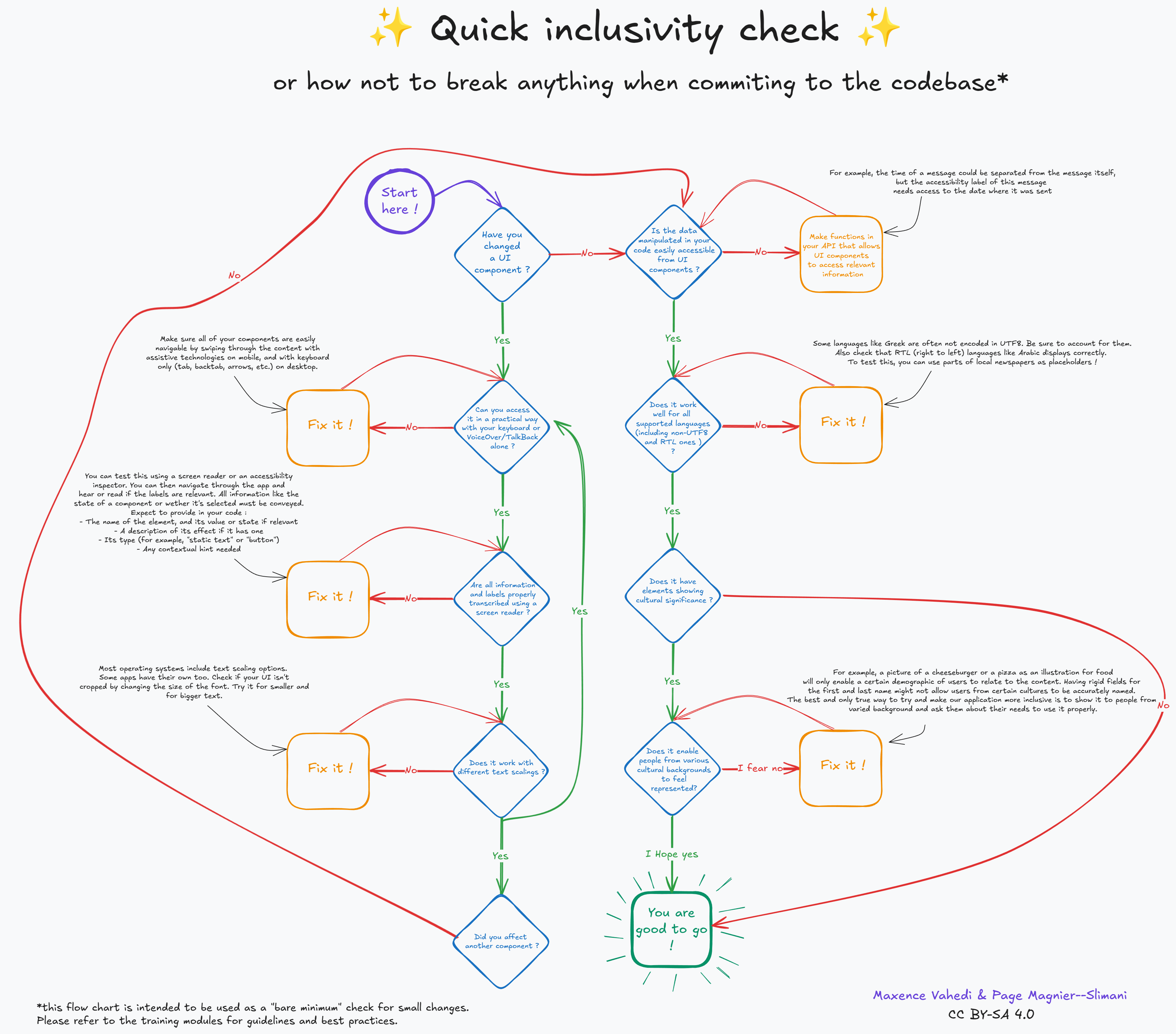 Diagram showing an "A very basic accessibility checklist not to break anything when committing. This diagram is available in text format further down this page."